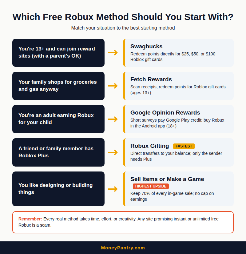 Decision guide matching five reader situations to the best way to get free Robux, from Swagbucks to making a game.