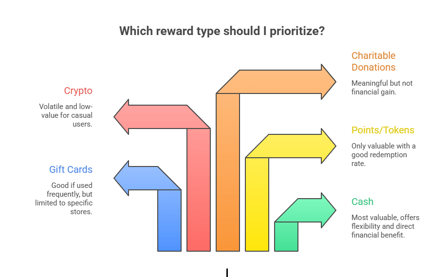 chart showing different payout types for fitness reward apps including PayPal cash, gift cards, points, crypto, and charity donations