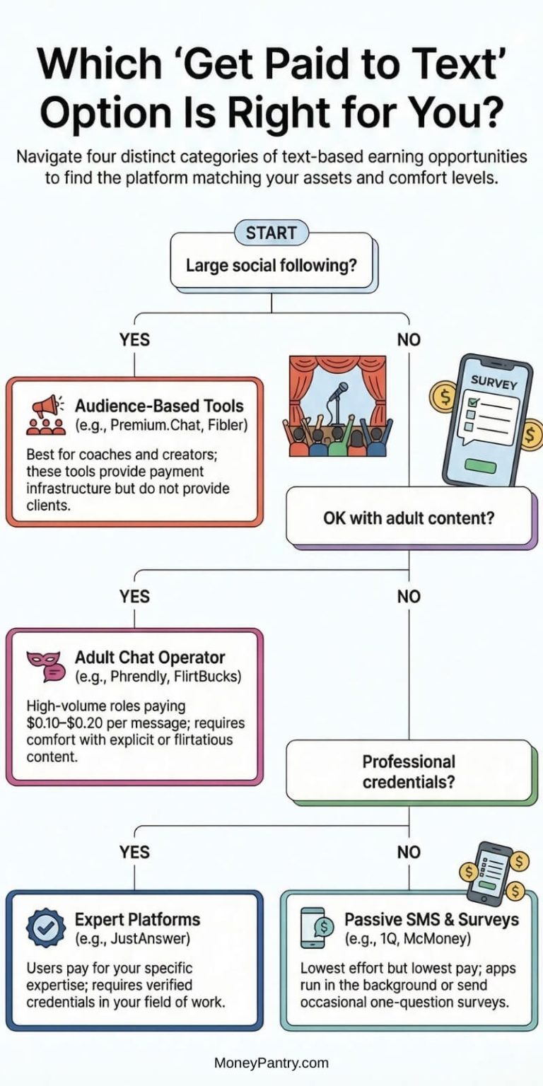 Text Pay Example Get Paid to Text: 4 Ways That Actually Pay ($3 to $1,500/Month ...