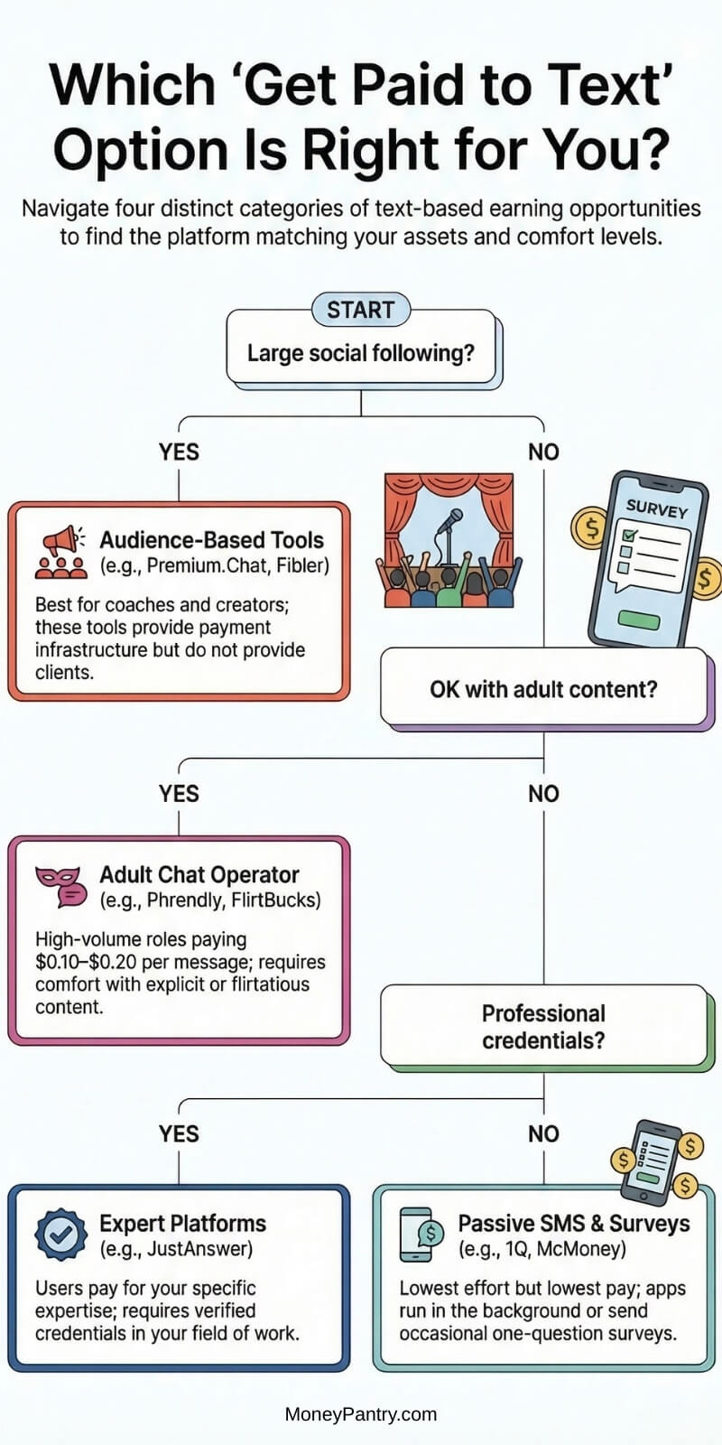 Decision tree showing how to choose the best way to get paid to text based on skills, experience, and comfort level