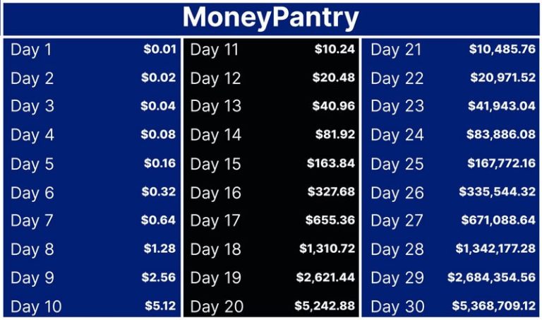 Penny Doubled for 30 Days: How to Turn a Penny into Over $5 Million