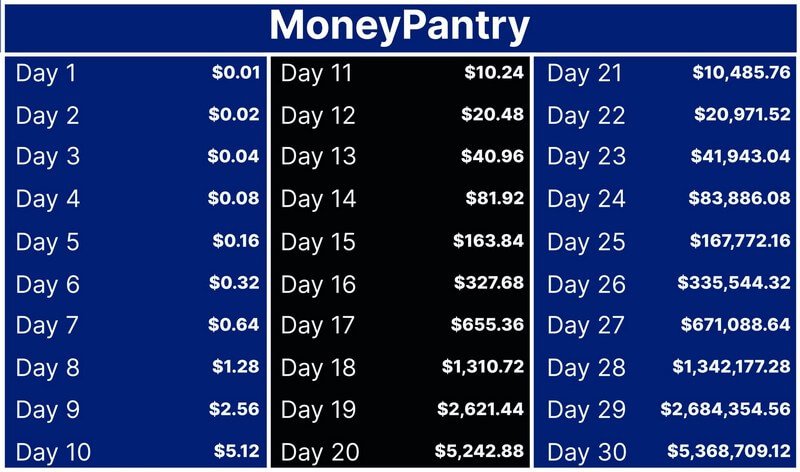 Power of compounding interest shown in a Penny Doubled for 30 days chart...