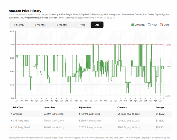 Example of how to use a price tracker to save money on a Keurig on Amazon. A screenshot of a CamelCamelCamel price history chart for a Keurig K-Elite coffee maker, showing a significant seasonal price drop during the Black Friday sales period.