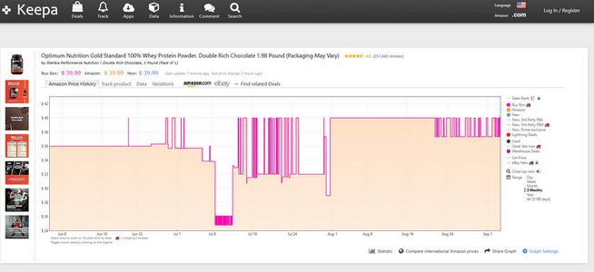 Using a Keepa chart to track daily price drops on popular Amazon products. A Keepa.com price history chart for Optimum Nutrition whey protein, showing the volatile daily price fluctuations from third-party sellers on Amazon.