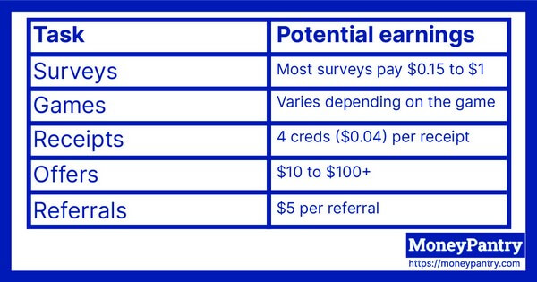 A graphic showing the earning potential of the Copper app from different tasks like games, surveys, and receipts.