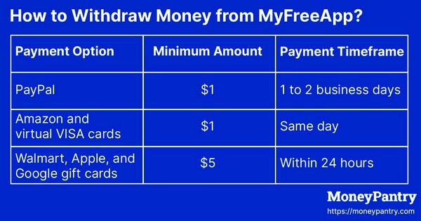 How MyFreeApp pays. MyFreeApp payment options screenshot.