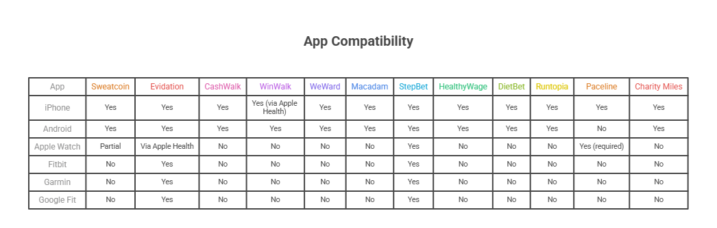 Device Compatibility for Fitness Reward Apps 2026 device compatibility chart showing which apps that pay you to work out work with iPhone, Android, Apple Watch, Fitbit, and Garmin