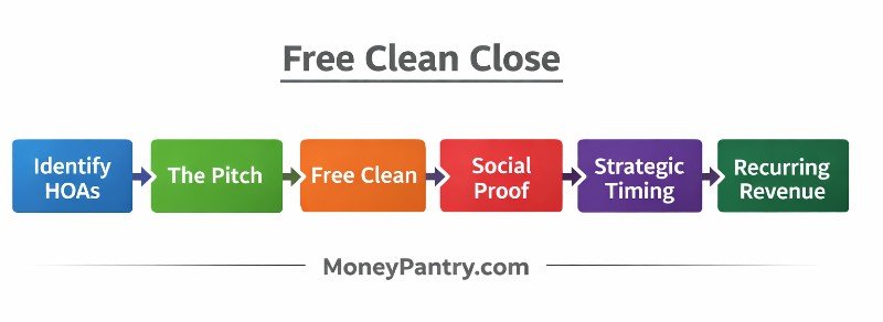 Free Clean Close Flowchart for Trash Can Cleaning Business - MoneyPantry.com Horizontal flow chart showing the Free Clean Close customer acquisition strategy for a trash can cleaning business, from Identify HOAs to Recurring Revenue.