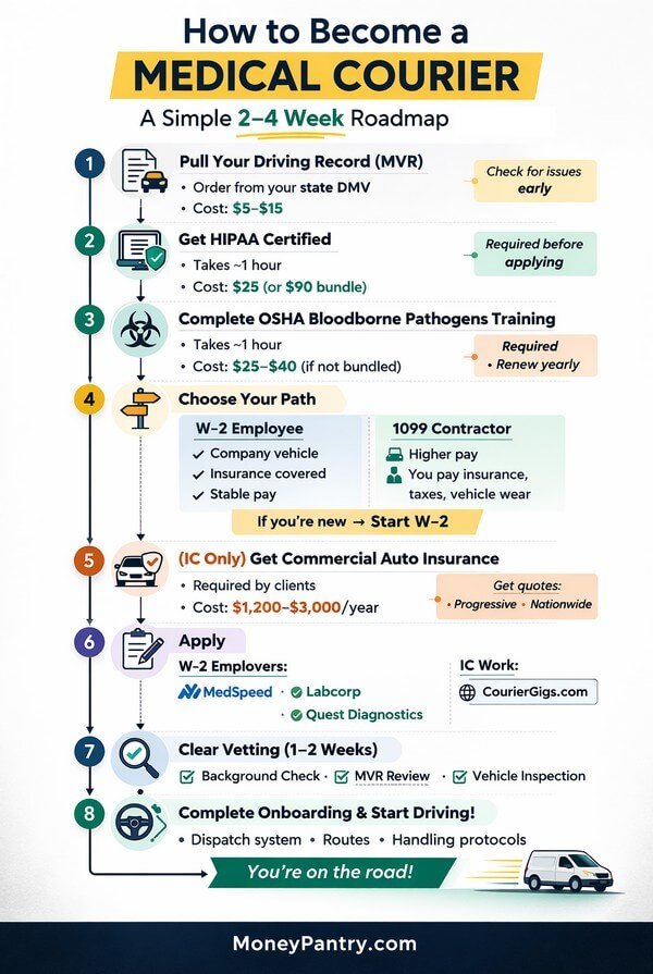 How to Become a Medical Courier: 2–4 Week Roadmap Step-by-step infographic showing how to become a medical courier in 2 to 4 weeks, including certifications, insurance, and application process.