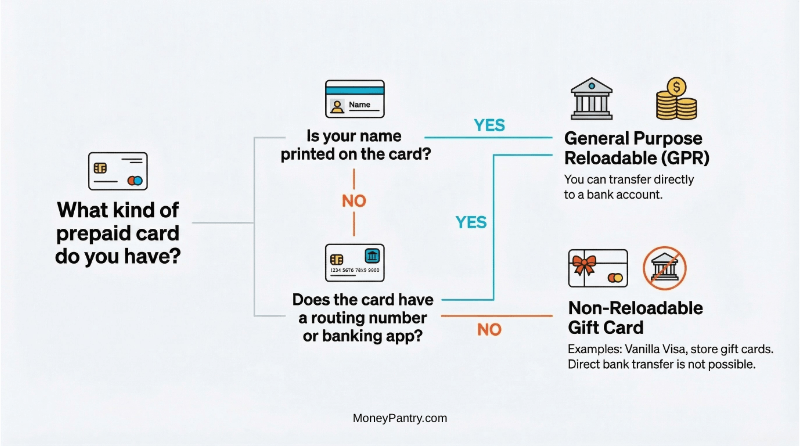 Prepaid Card Type Flowchart – GPR vs Non-Reloadable Gift Cards Flowchart showing how to identify the type of prepaid card and whether it can be transferred directly to a bank or needs a workaround.
