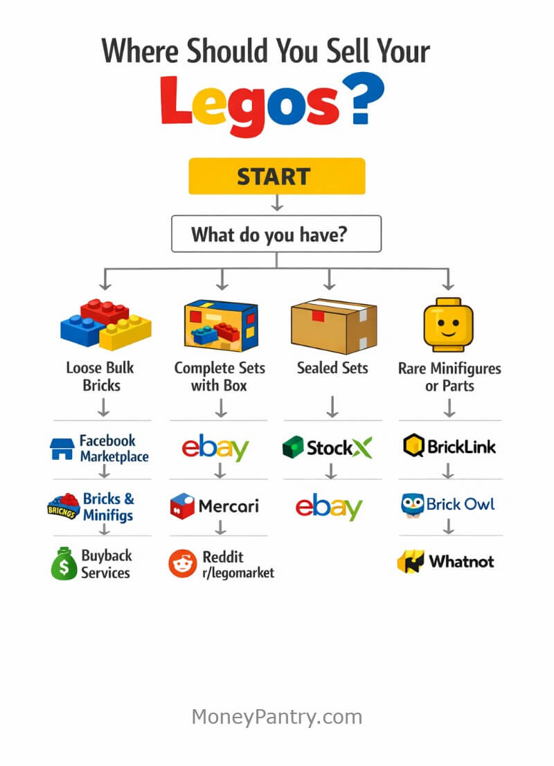 Decision flowchart showing where to sell Legos based on type: bulk bricks, complete sets, sealed sets, or rare minifigures