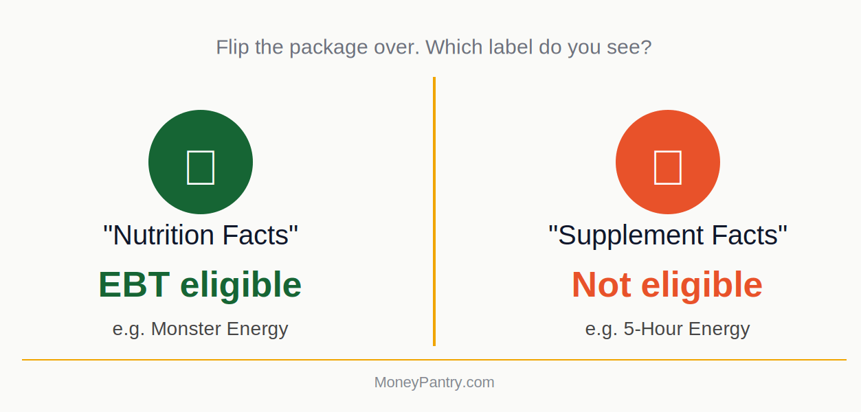 Infographic comparing Nutrition Facts label (EBT eligible) vs Supplement Facts label (not eligible) for EBT SNAP purchases