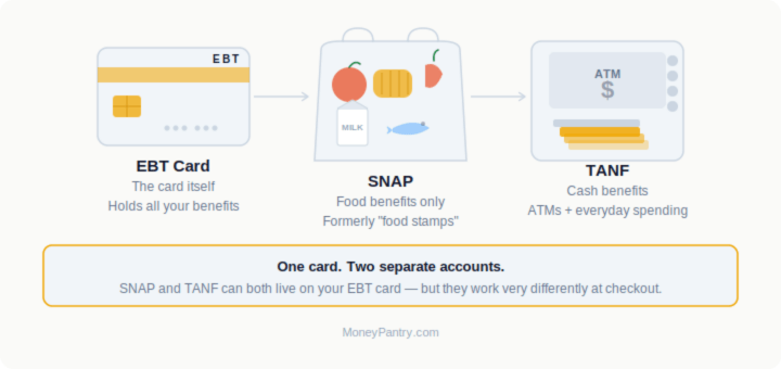 Infographic showing the difference between EBT, SNAP, and TANF benefits