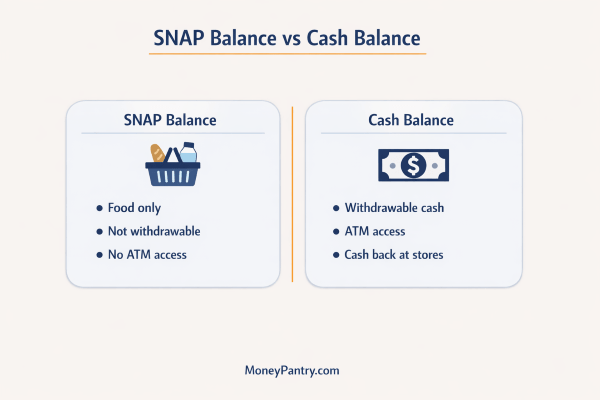 Side-by-side comparison showing the difference between SNAP balance and EBT cash balance, including food-only SNAP benefits and withdrawable cash benefits.
