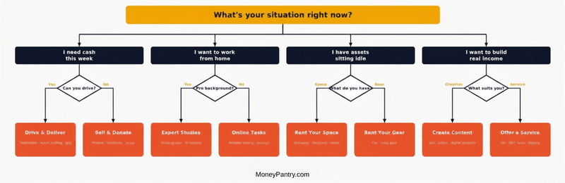 Choose your path to earning without a 9-to-5 - MoneyPantry.com Flowchart: 4 paths to make money without a job based on your situation, branching into 8 specific income routes