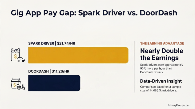 Walmart Spark vs. DoorDash: Highest Paying Delivery App - MoneyPantry.com Bar chart comparing the $21.74 median hourly pay of Spark drivers vs. $11.26 for DoorDash