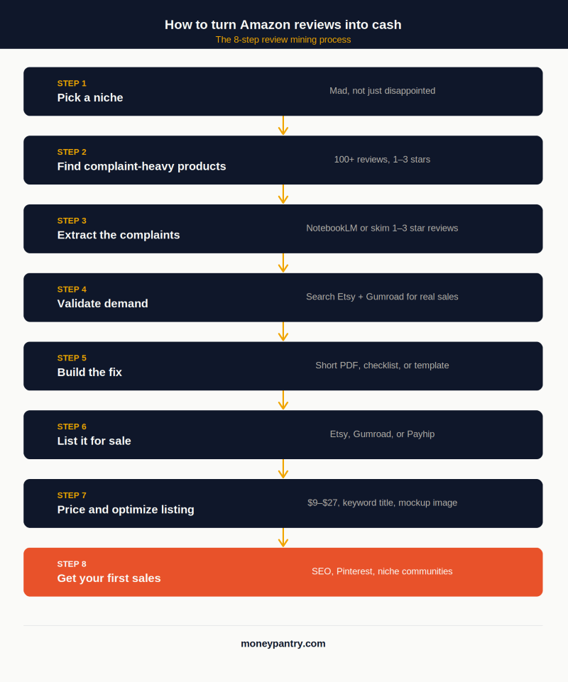 A flowchart showing the 8-step process to turn Amazon reviews into a digital product and make your first sale.