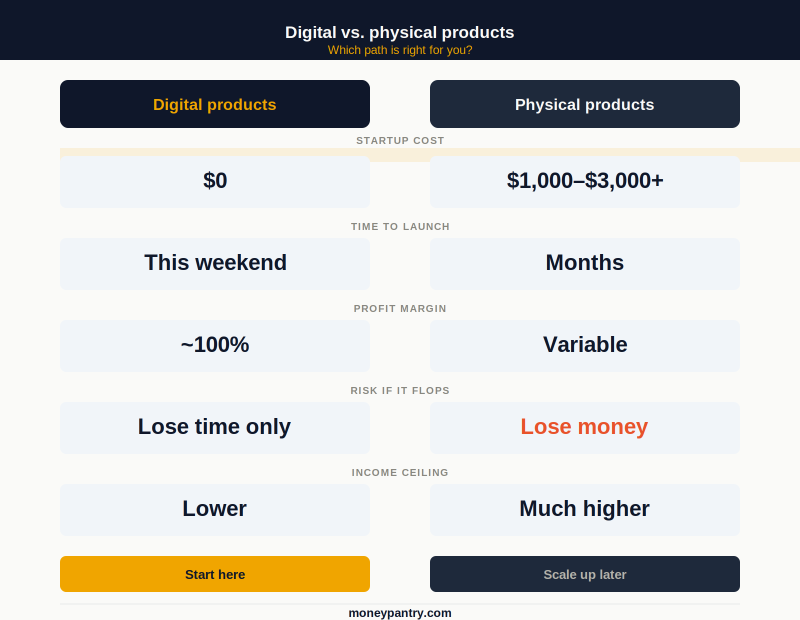 A side-by-side comparison of digital vs physical products covering startup cost, time to launch, profit margin, risk, and income ceiling.