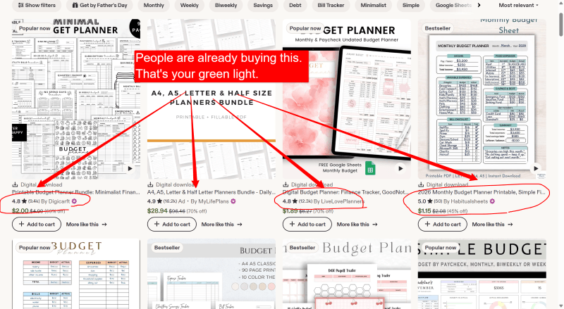 Etsy search results for budget planner template PDF showing top listings with thousands of reviews, proving strong buyer demand for this digital product.