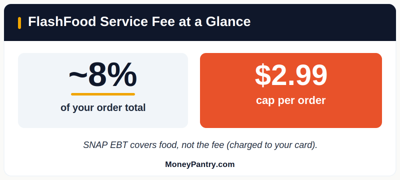 FlashFood service fee shown as roughly 8 percent of your order, capped at $2.99