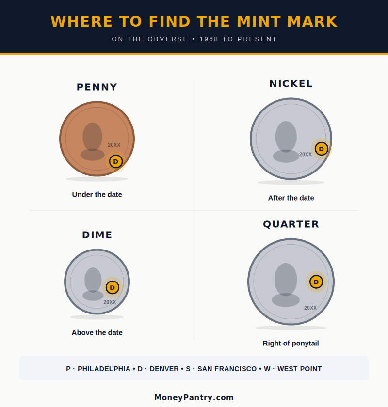 Infographic showing where the mint mark appears on a penny, nickel, dime, and quarter, on the obverse side, post-1968.