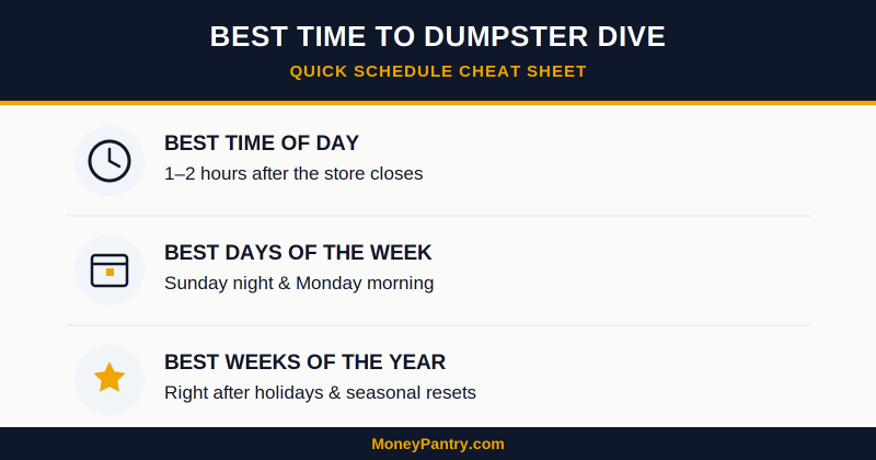 Best Days and Times to Dumpster Dive - MoneyPantry.com Infographic showing the best time of day, best days of the week, and best times of the year for dumpster diving.