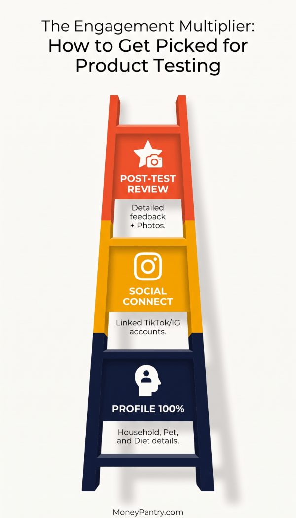Boosting Your Odds: How to Get Picked for Product Testing - MoneyPantry.com Ladder graphic showing how profile completeness and social media activity increase product testing invites.