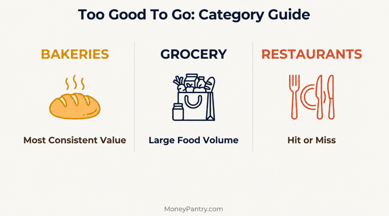 Comparison of Surprise Bag value across bakeries, grocery stores, and restaurants.