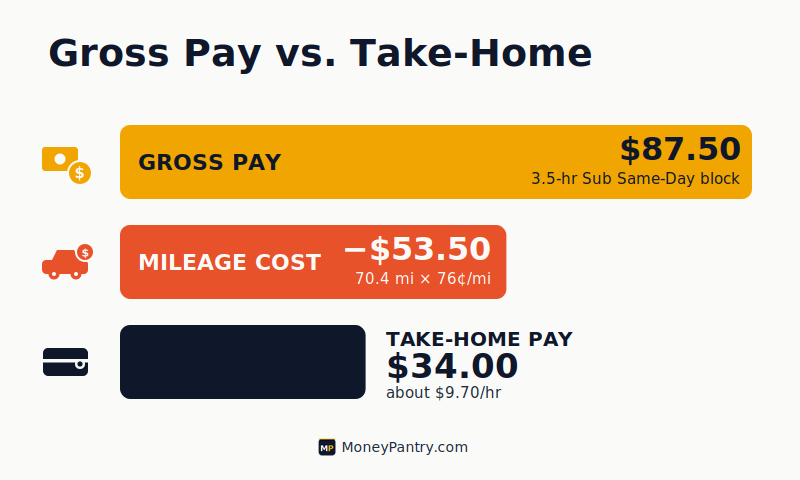 Breakdown of an $87.50 Amazon Flex block showing $53.50 in mileage costs leaving about $34 in profit before taxes.
