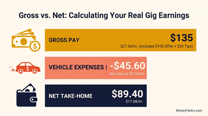 How Vehicle Costs Cut Your Delivery Pay - MoneyPantry.com Grocery delivery pay drops from $27/hr gross to $17.88/hr take-home after vehicle costs