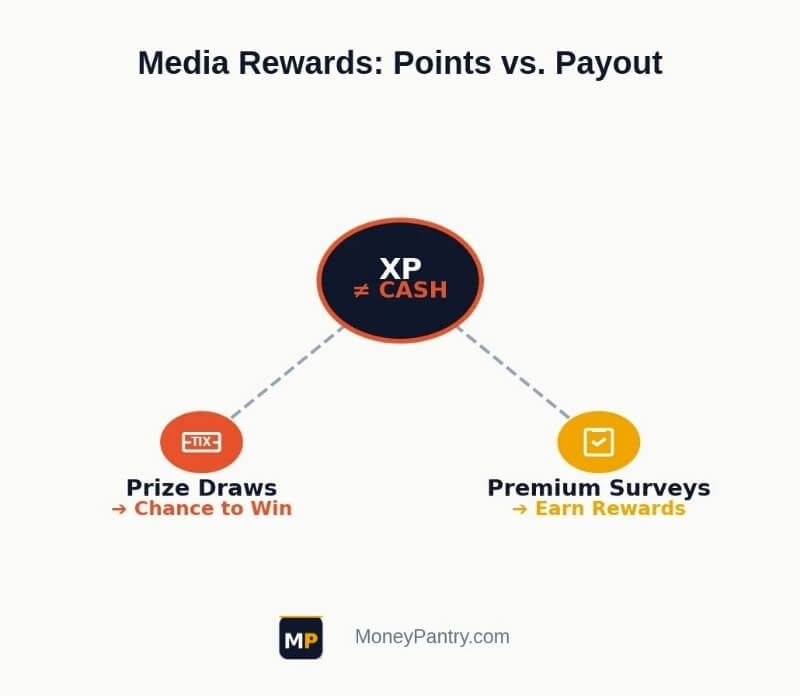 Media Rewards XP points do not convert to cash but can enter prize draws or unlock higher-paying surveys.