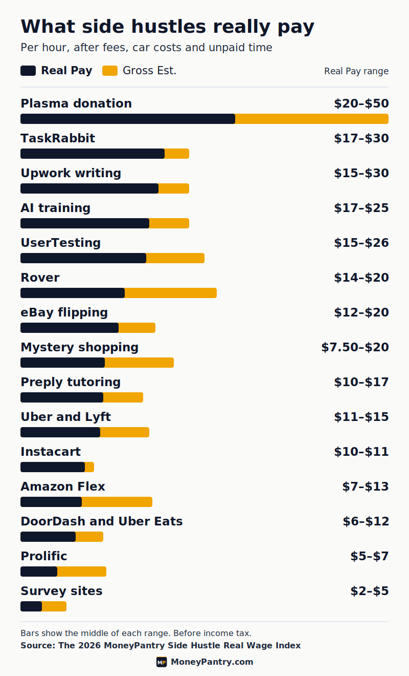 Bar chart of 15 side hustles showing how much of the gross estimate workers keep as Real Pay per hour in 2026, from plasma donation at $20 to $50 down to survey sites at $2 to $5.