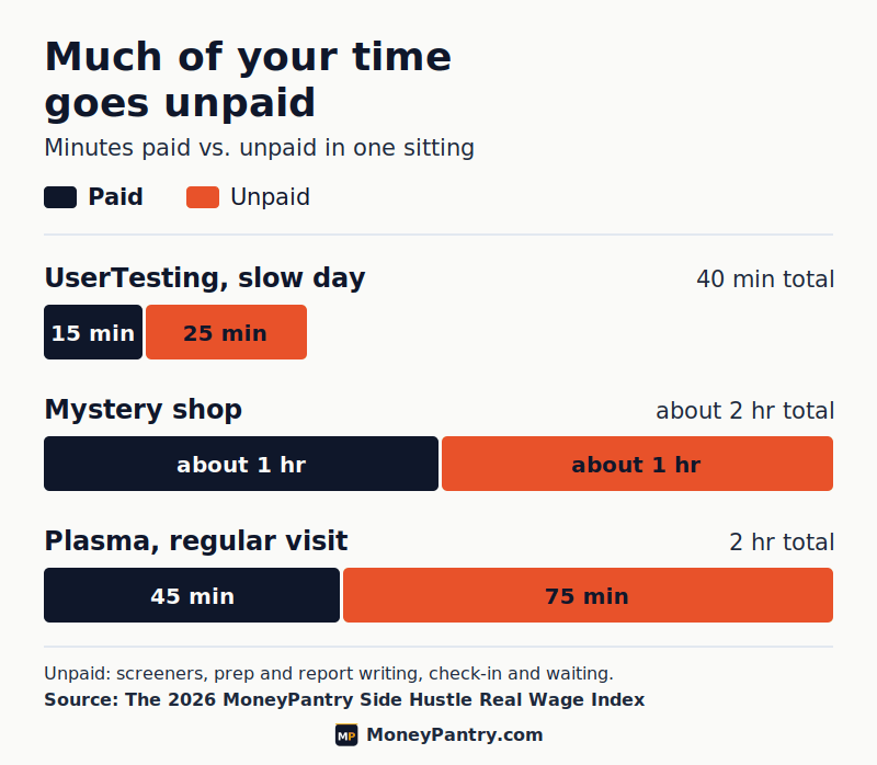 Bars showing paid and unpaid minutes for one UserTesting test on a slow day, one mystery shop and one regular plasma visit, with unpaid time equal to or longer than paid time in each.