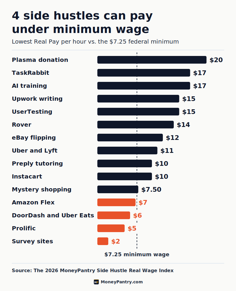 Bar chart of the lowest Real Pay per hour for 15 side hustles against the $7.25 federal minimum wage, with Amazon Flex, food delivery, Prolific and survey sites falling below it.