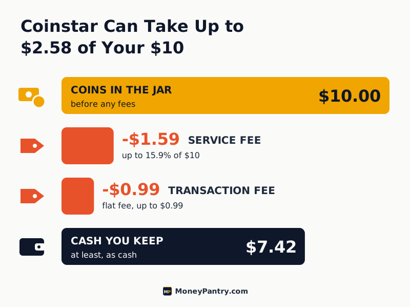 Breakdown of $10 in coins losing up to $1.59 in service fees and $0.99 per transaction at a Coinstar kiosk, leaving at least $7.42 in cash.